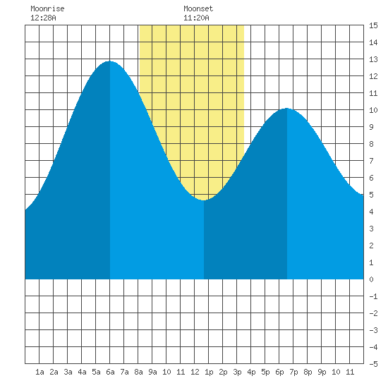 Metlakatla tide chart for Thursday, January 4, 2024