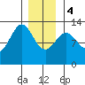 Metlakatla tide chart for Thursday, January 4, 2024