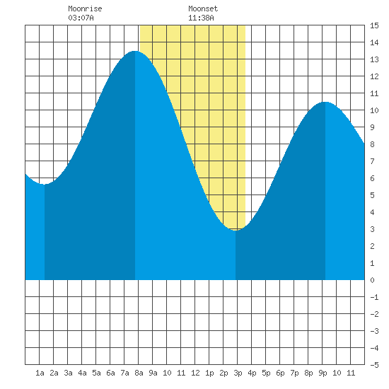 Metlakatla tide chart for Saturday, January 6, 2024