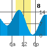 Metlakatla tide chart for Monday, January 8, 2024
