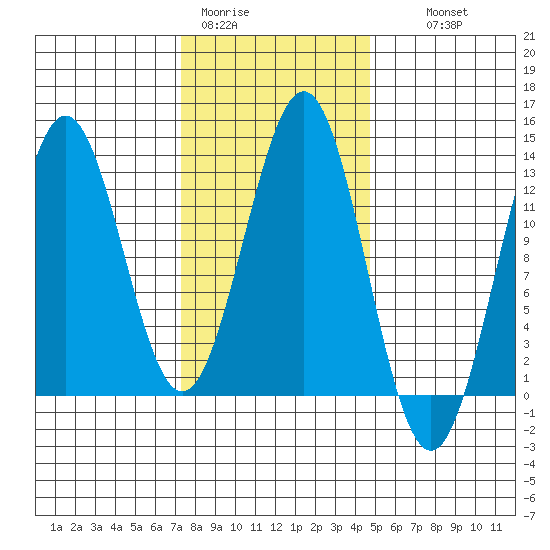 Metlakatla tide chart for Sunday, February 11, 2024