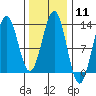 Metlakatla tide chart for Sunday, February 11, 2024