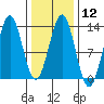 Metlakatla tide chart for Monday, February 12, 2024