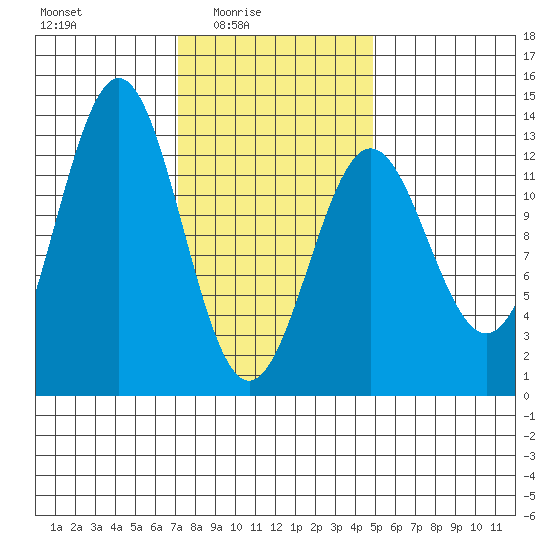 Metlakatla tide chart for Thursday, February 15, 2024