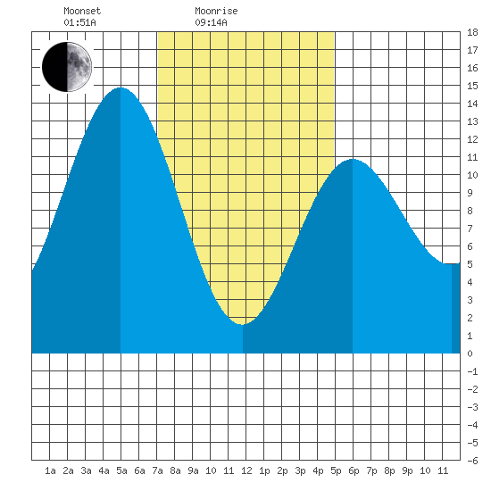 Metlakatla tide chart for Friday, February 16, 2024