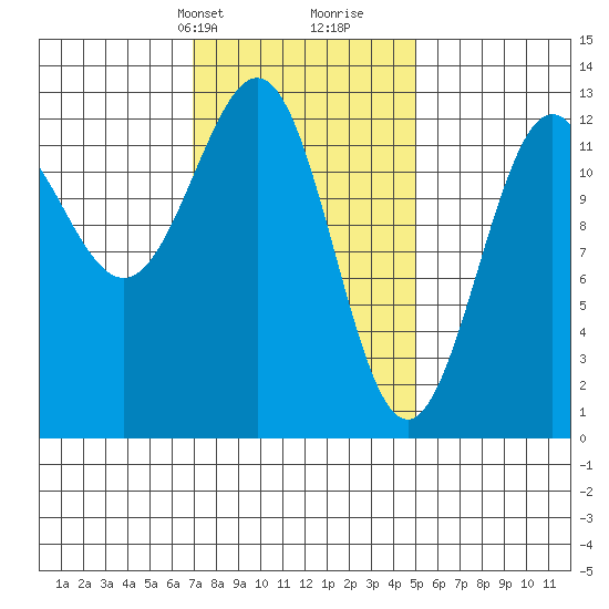 Metlakatla tide chart for Tuesday, February 20, 2024
