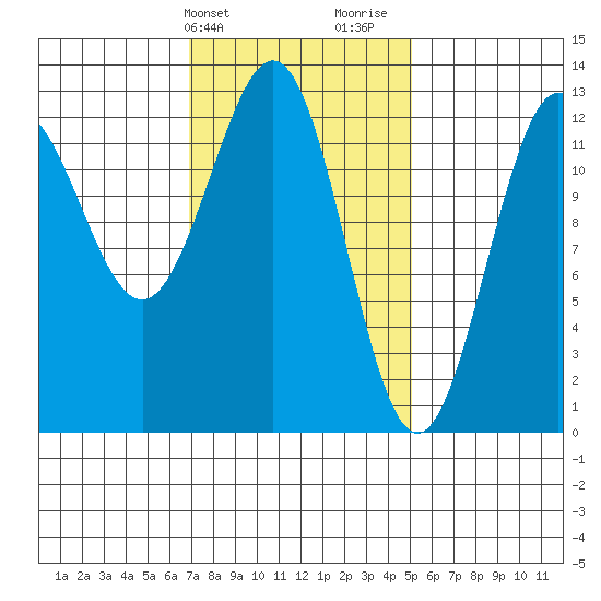 Metlakatla tide chart for Wednesday, February 21, 2024