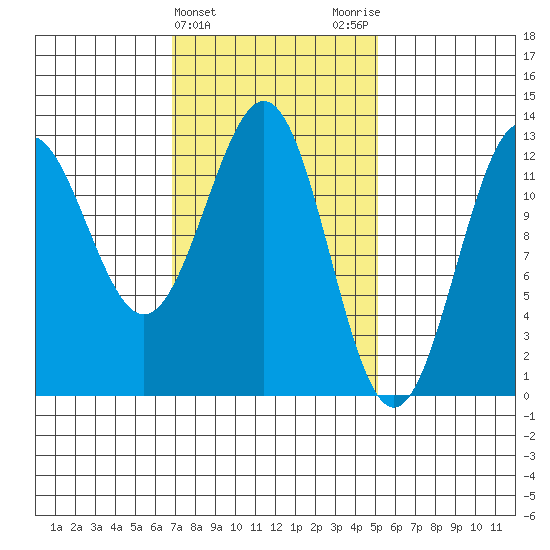 Metlakatla tide chart for Thursday, February 22, 2024