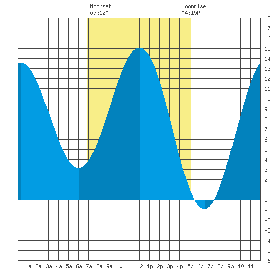 Metlakatla tide chart for Friday, February 23, 2024