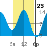 Metlakatla tide chart for Friday, February 23, 2024