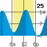 Metlakatla tide chart for Sunday, February 25, 2024