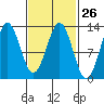 Metlakatla tide chart for Monday, February 26, 2024
