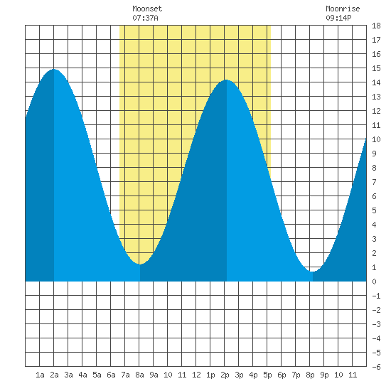 Metlakatla tide chart for Tuesday, February 27, 2024