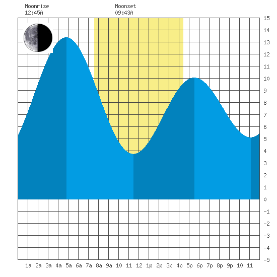 Metlakatla tide chart for Friday, February 2, 2024