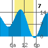 Metlakatla tide chart for Wednesday, February 7, 2024