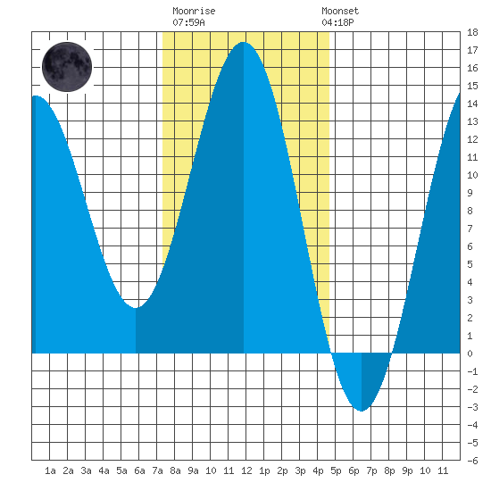 Metlakatla tide chart for Friday, February 9, 2024