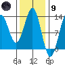 Metlakatla tide chart for Friday, February 9, 2024