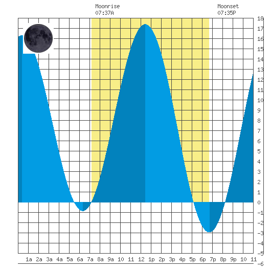 Metlakatla tide chart for Sunday, March 10, 2024
