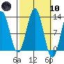 Metlakatla tide chart for Sunday, March 10, 2024