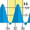 Metlakatla tide chart for Monday, March 11, 2024