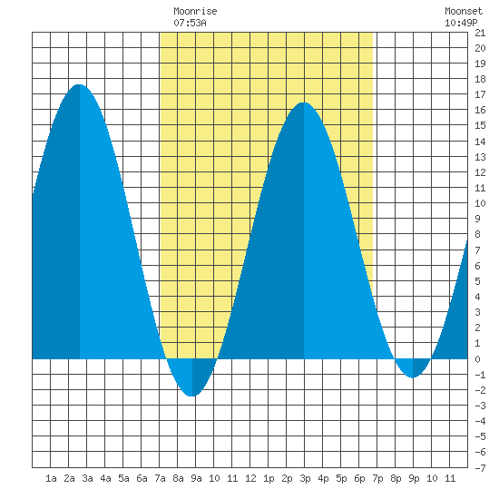 Metlakatla tide chart for Tuesday, March 12, 2024