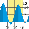 Metlakatla tide chart for Tuesday, March 12, 2024
