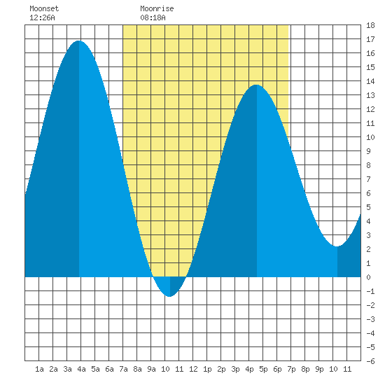 Metlakatla tide chart for Thursday, March 14, 2024