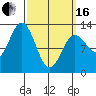 Metlakatla tide chart for Saturday, March 16, 2024