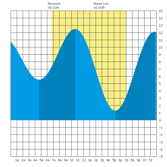 Metlakatla tide chart for Wednesday, March 20, 2024