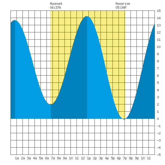 Metlakatla tide chart for Saturday, March 23, 2024