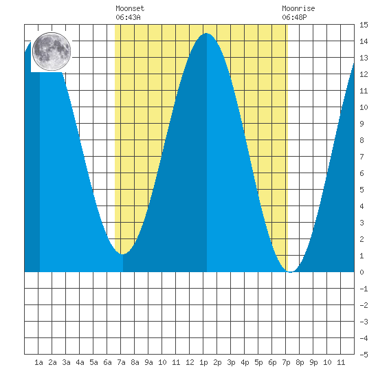 Metlakatla tide chart for Sunday, March 24, 2024