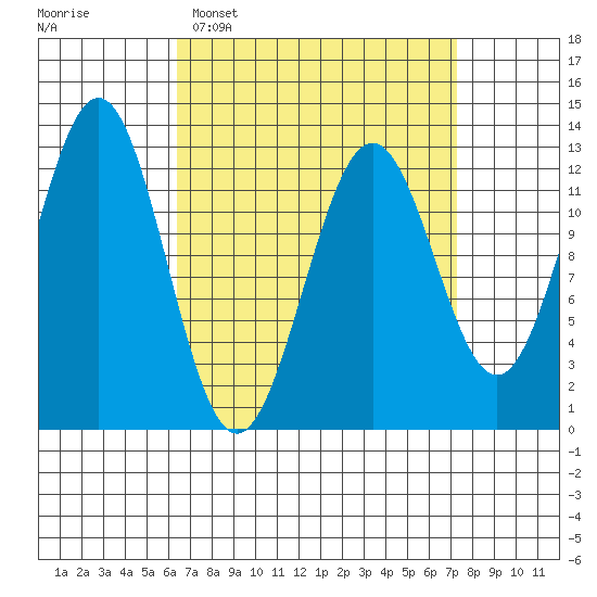 Metlakatla tide chart for Thursday, March 28, 2024