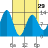 Metlakatla tide chart for Friday, March 29, 2024
