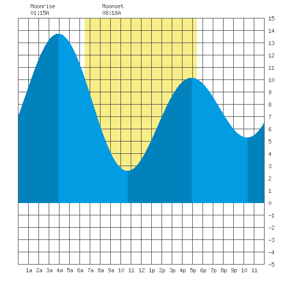 Metlakatla tide chart for Saturday, March 2, 2024