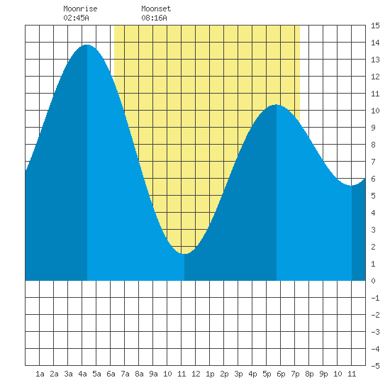 Metlakatla tide chart for Sunday, March 31, 2024