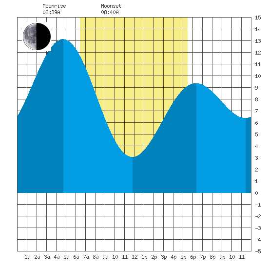 Metlakatla tide chart for Sunday, March 3, 2024