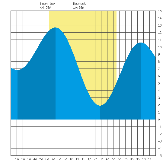 Metlakatla tide chart for Tuesday, March 5, 2024