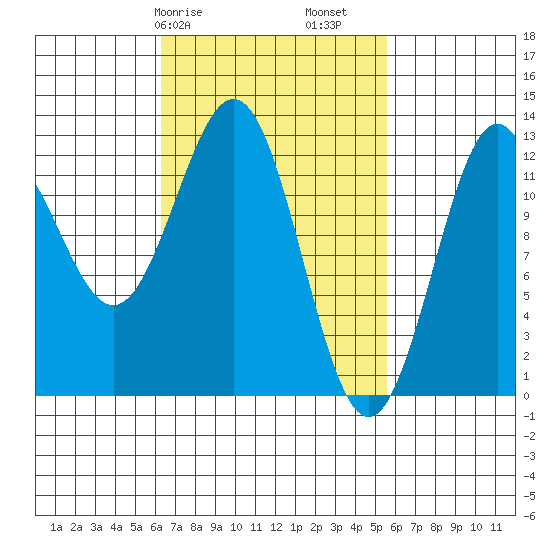 Metlakatla tide chart for Thursday, March 7, 2024
