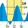 Metlakatla tide chart for Wednesday, April 10, 2024