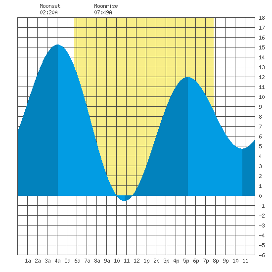 Metlakatla tide chart for Saturday, April 13, 2024