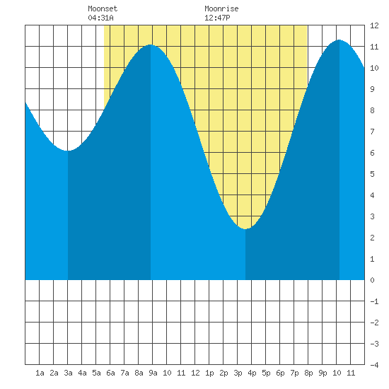 Metlakatla tide chart for Wednesday, April 17, 2024
