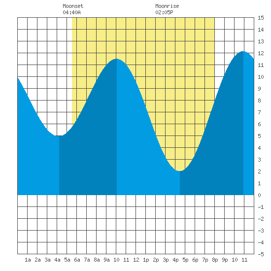 Metlakatla tide chart for Thursday, April 18, 2024