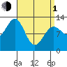 Metlakatla tide chart for Monday, April 1, 2024