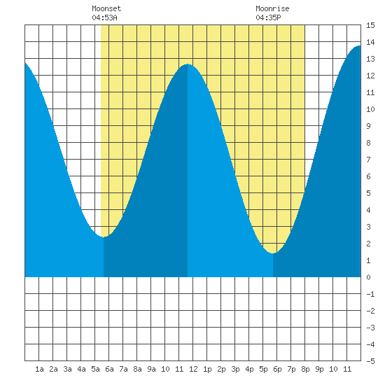 Metlakatla tide chart for Saturday, April 20, 2024
