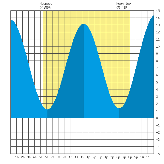 Metlakatla tide chart for Sunday, April 21, 2024
