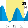Metlakatla tide chart for Thursday, April 25, 2024