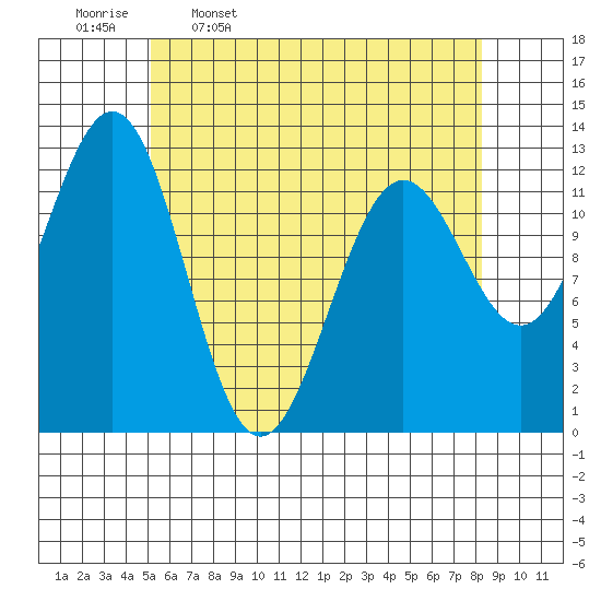 Metlakatla tide chart for Sunday, April 28, 2024