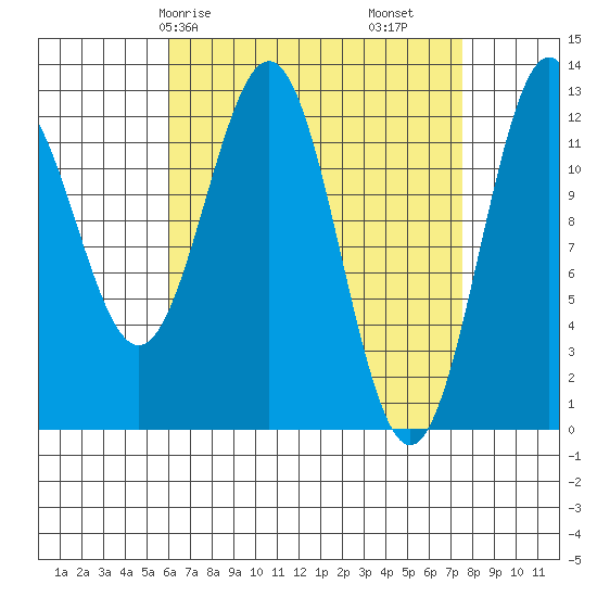 Metlakatla tide chart for Friday, April 5, 2024