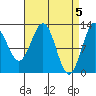 Metlakatla tide chart for Friday, April 5, 2024