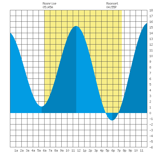 Metlakatla tide chart for Saturday, April 6, 2024